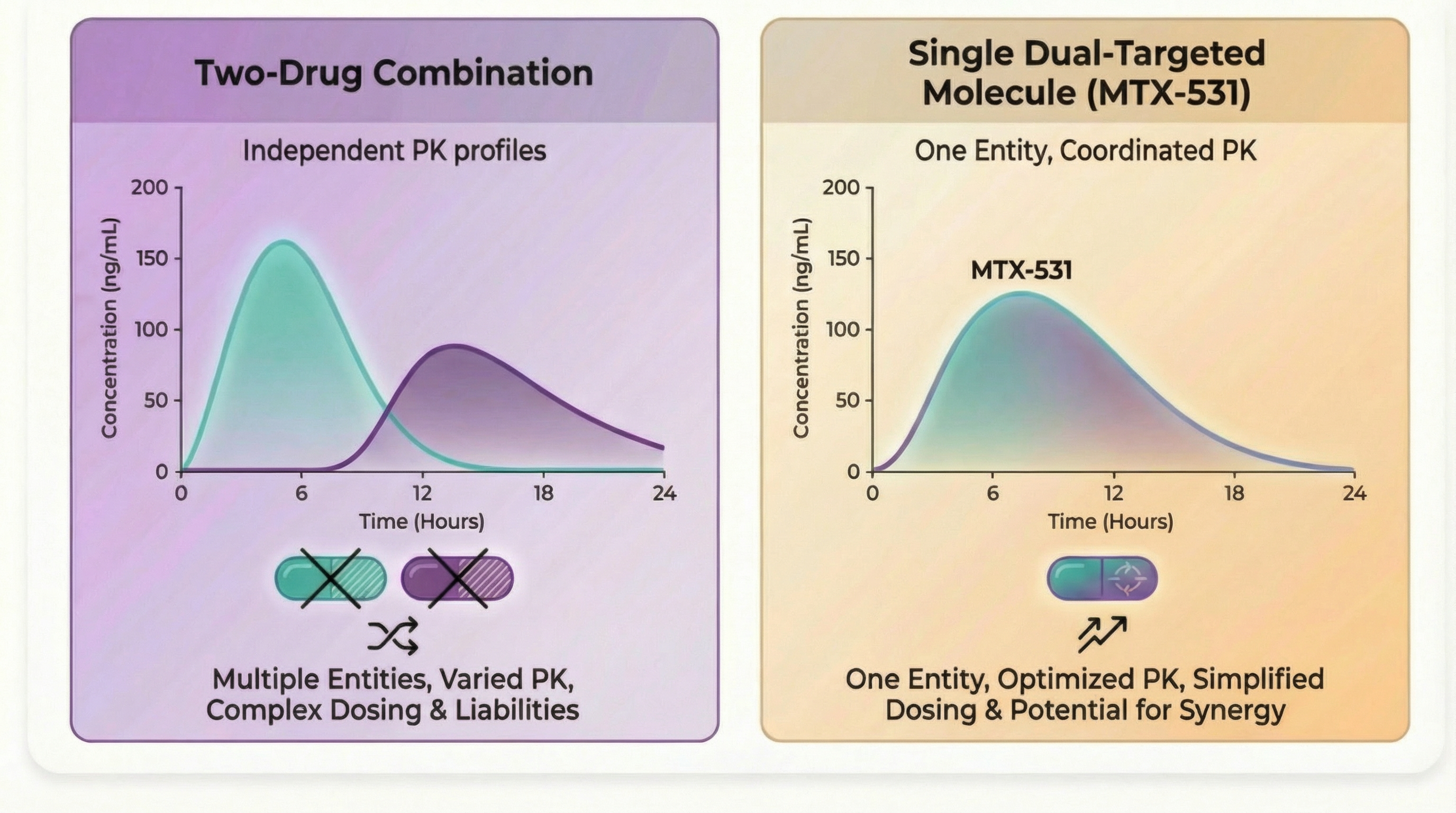Two-Drug Combination vs Single Dual-Targeted Molecule (MTX-531) comparison showing pharmacokinetic profiles over 24 hours